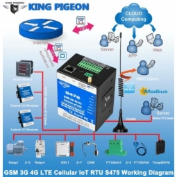 2G/3G/4G/NB-IoT Modules Remote Access Control for BTS monitoring Ethernet S475