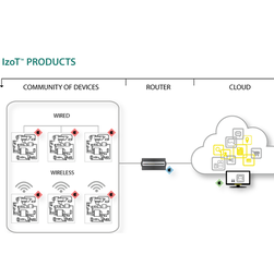 IzoT™ Net Server