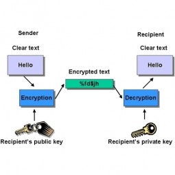 Advanced Encryption Standard