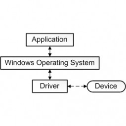 Device Driver
