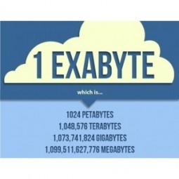 Exabyte (10^18 byte)