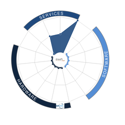 Ensoft (Cisco)